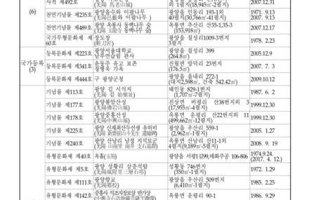 광양시 지정 문화재 현황 